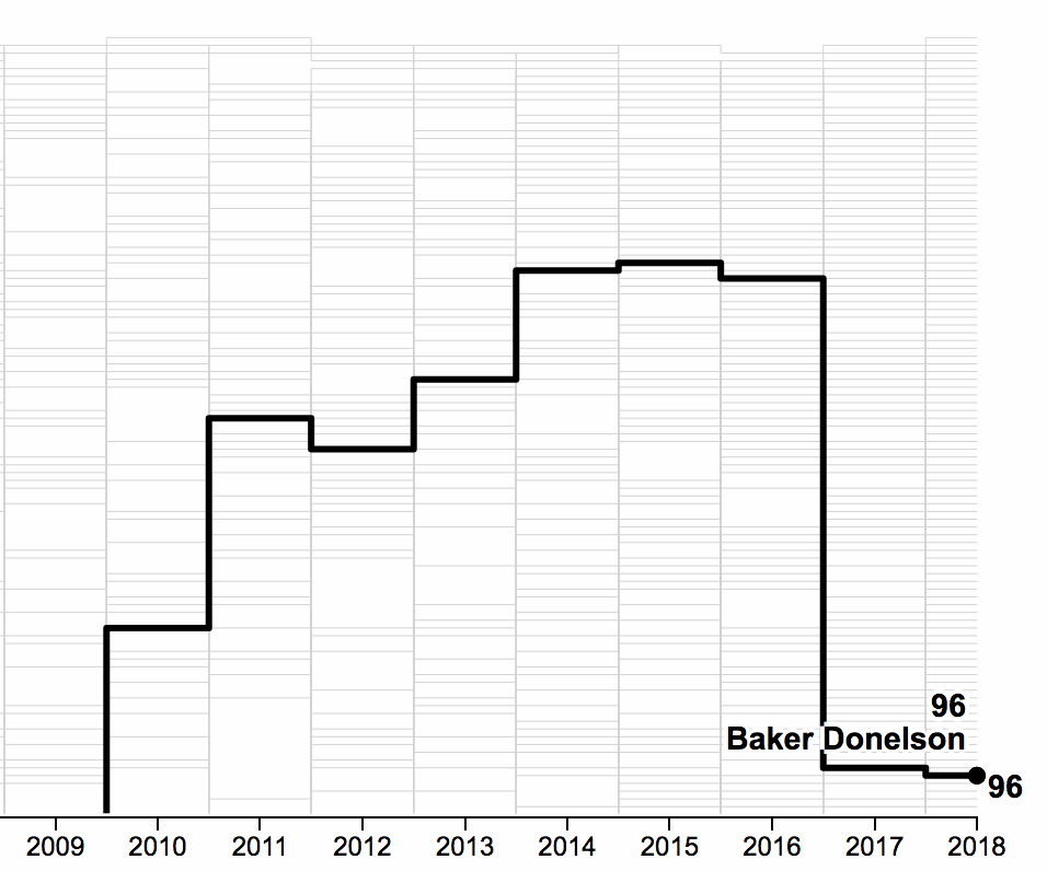 Baker Donelson