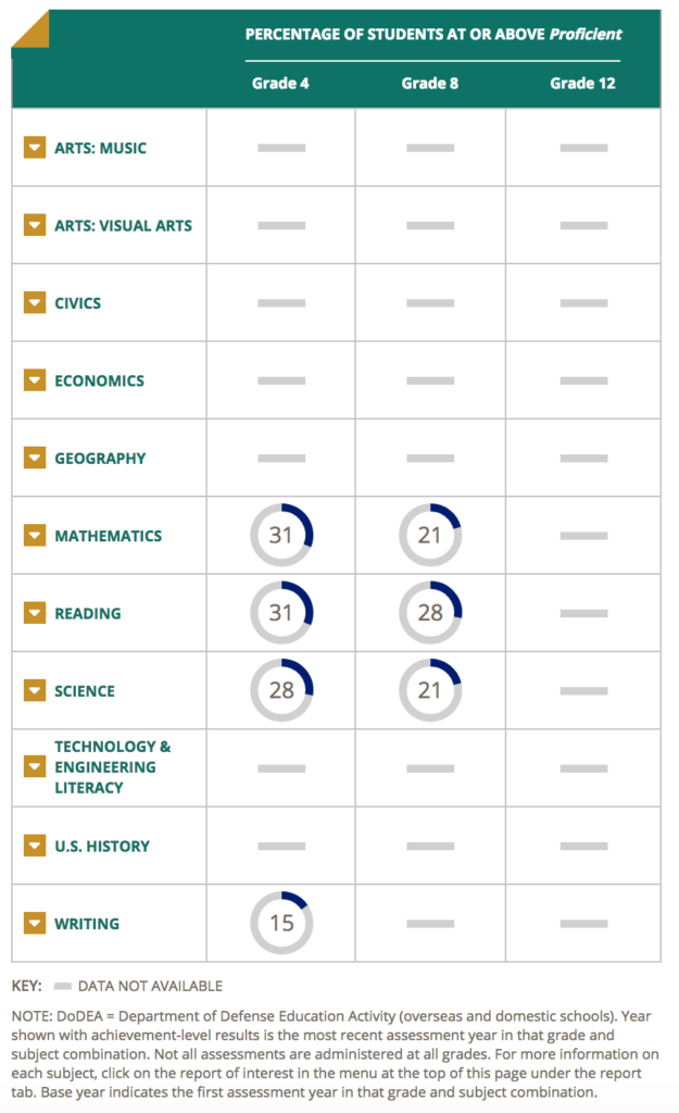 NAEP scores