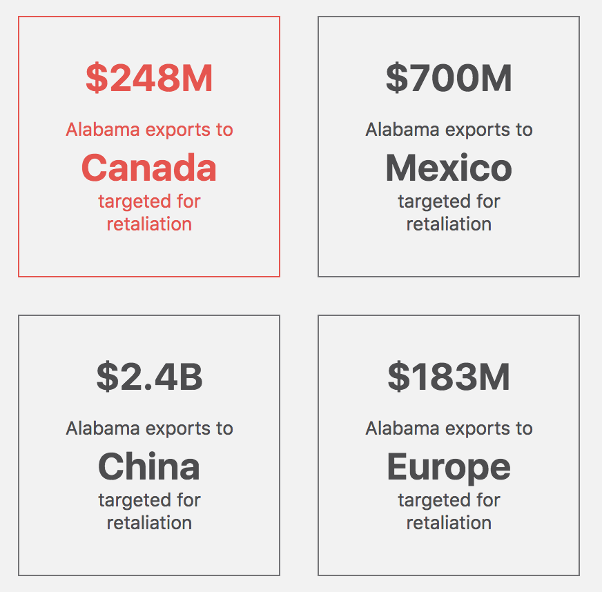Trump's Tariffs Threaten 567,500 Jobs, $3.6B Ala. Exports Says US Chamber