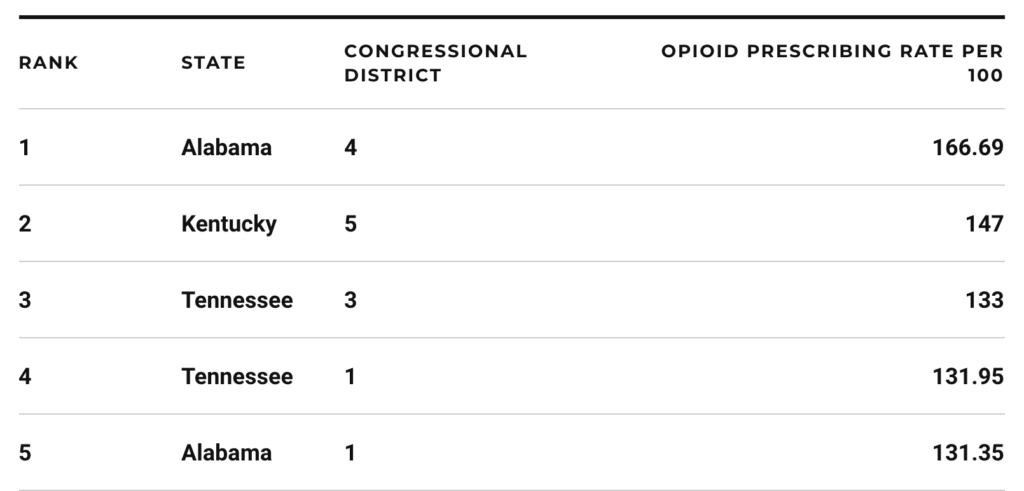 Opioid prescriptions rates 2016