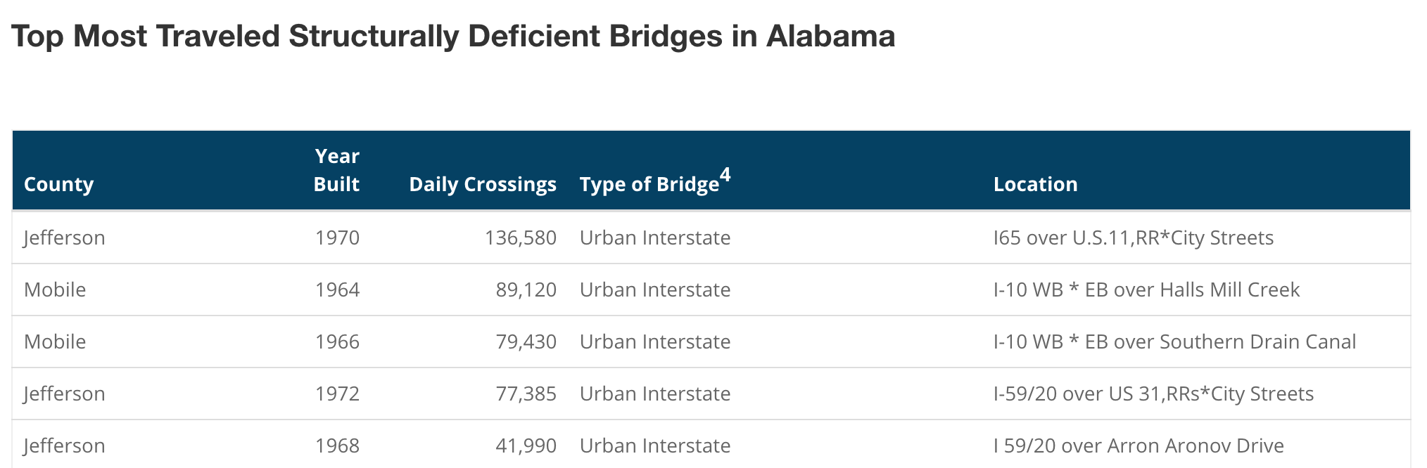 American Road and Transportation Builders Association Top 5 most traveled bridges in Alabama