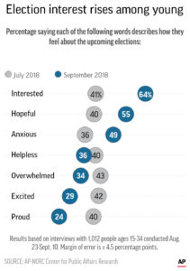AP POLL ELECTION INTEREST