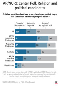 AP POLL RELIGION AND POLITICS