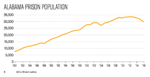 Alabama incarceration
